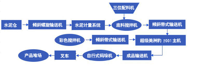 免烧砖机设备工艺流程 免烧砖机设备工艺流程